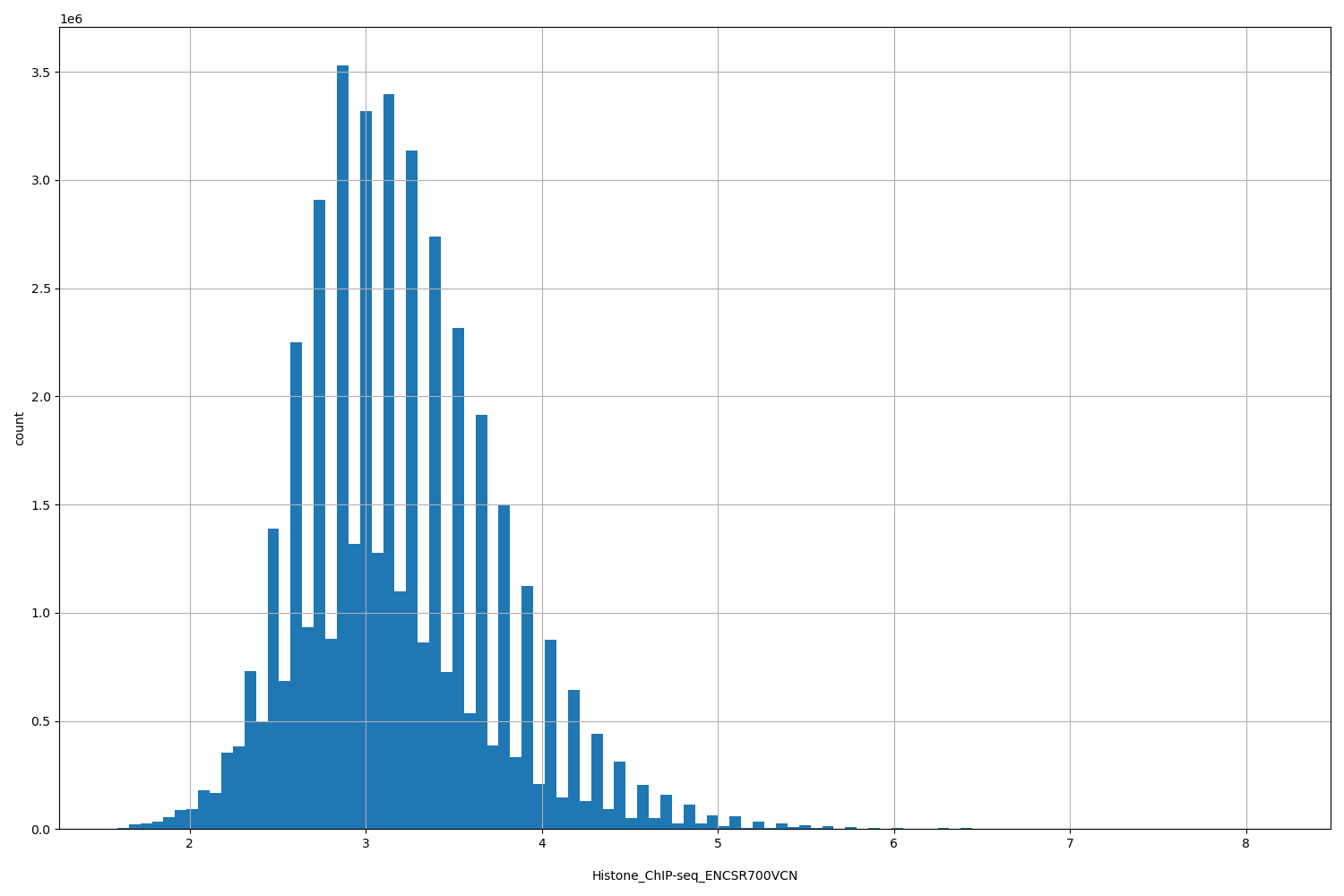 HISTOGRAM FOR Histone_ChIP-seq_ENCSR700VCN