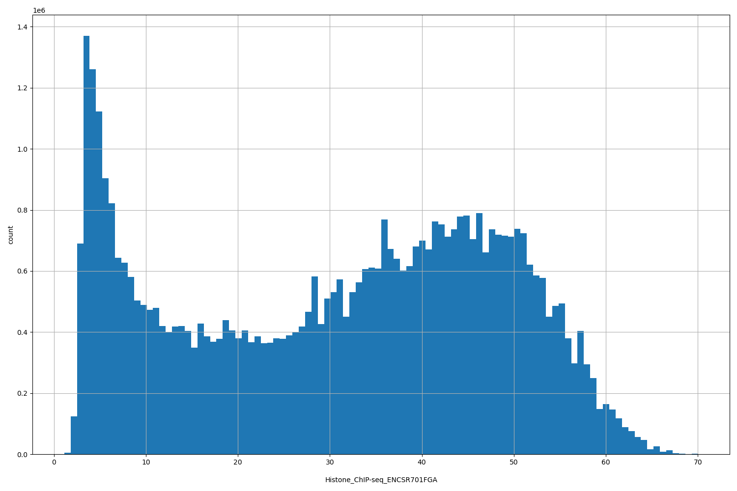 HISTOGRAM FOR Histone_ChIP-seq_ENCSR701FGA