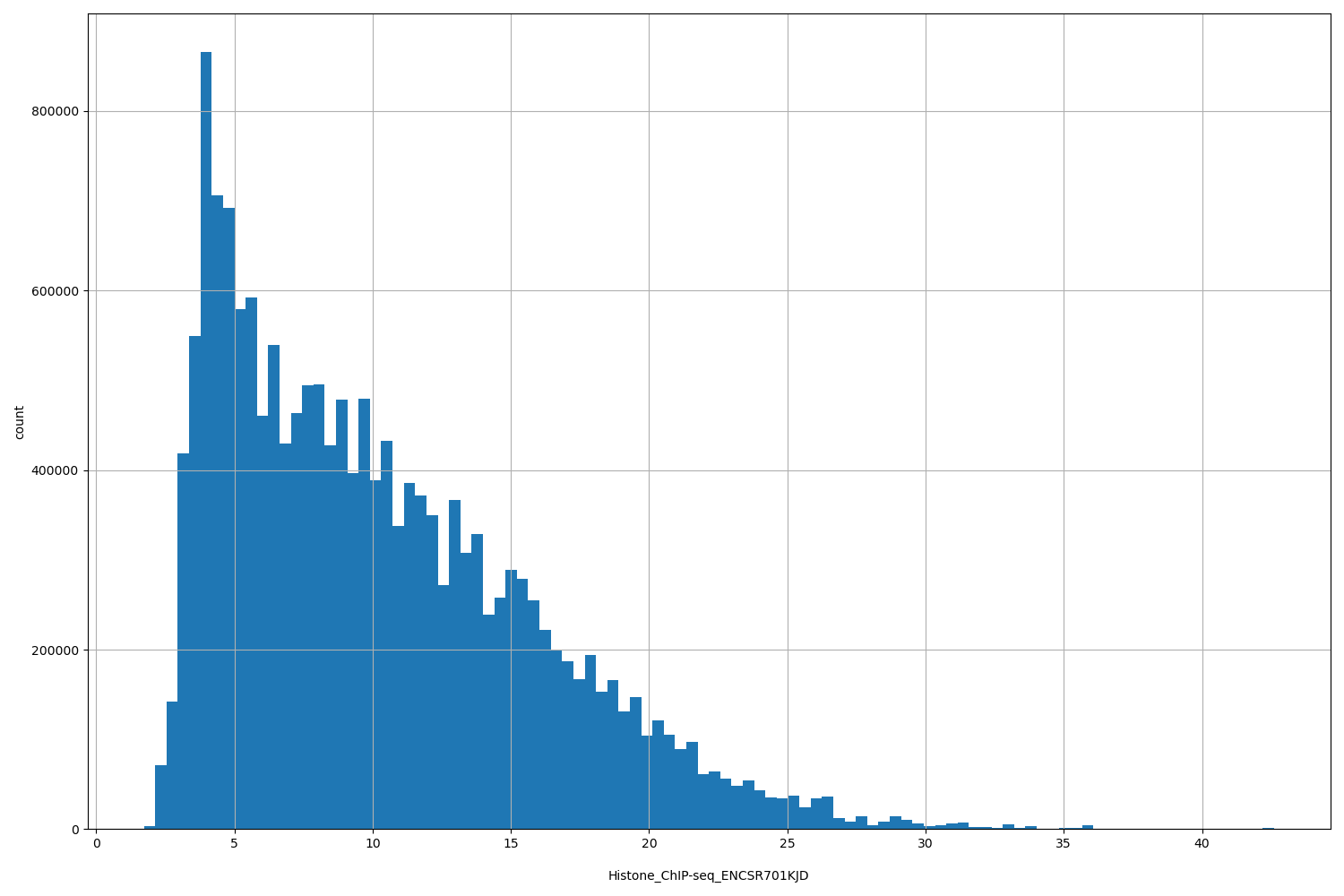 HISTOGRAM FOR Histone_ChIP-seq_ENCSR701KJD