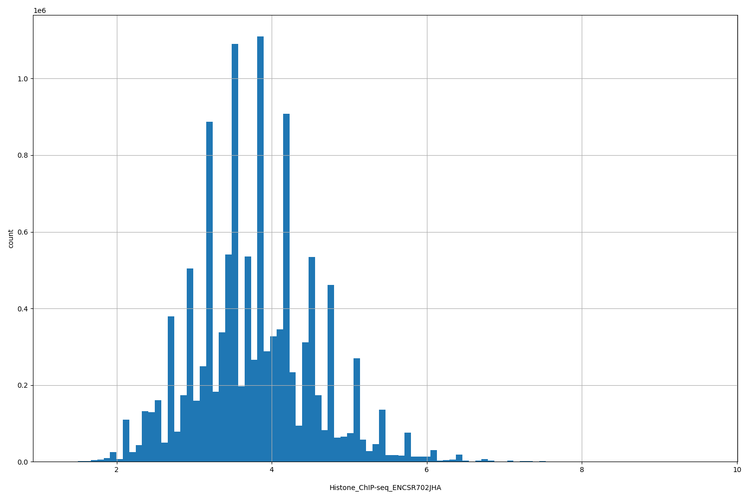 HISTOGRAM FOR Histone_ChIP-seq_ENCSR702JHA