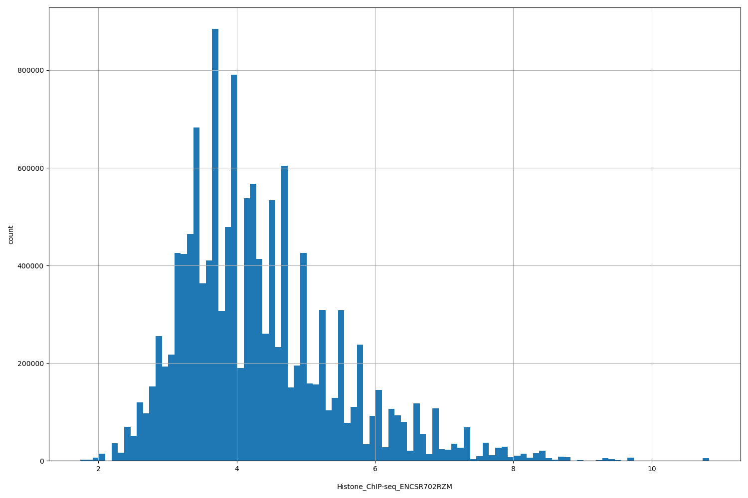 HISTOGRAM FOR Histone_ChIP-seq_ENCSR702RZM