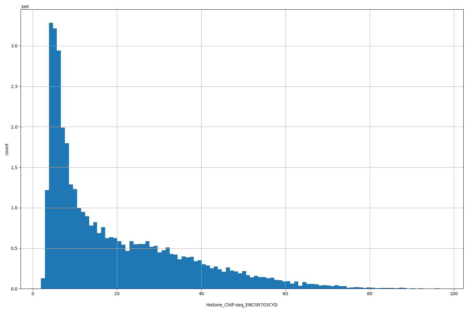 HISTOGRAM FOR Histone_ChIP-seq_ENCSR703CYD