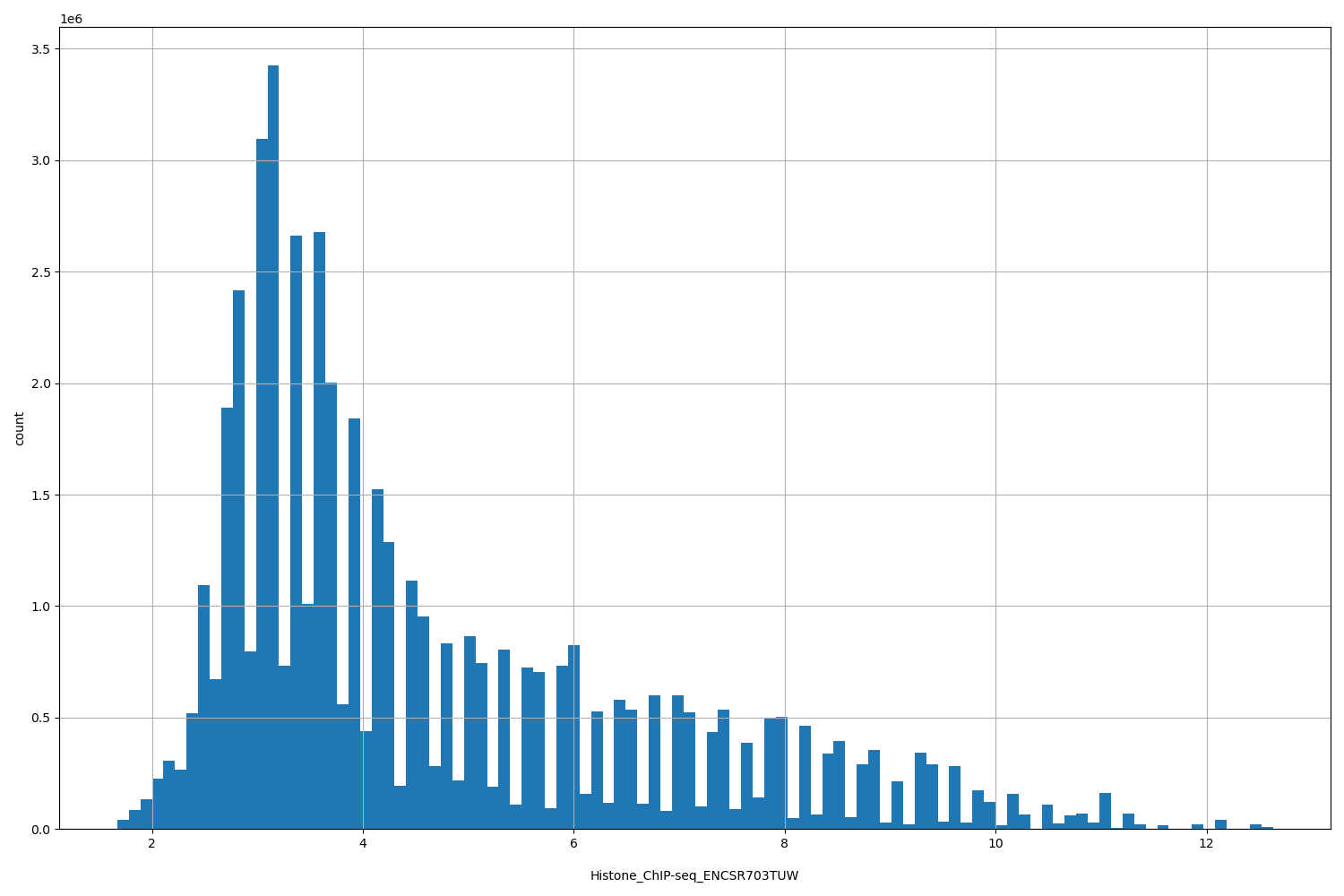 HISTOGRAM FOR Histone_ChIP-seq_ENCSR703TUW