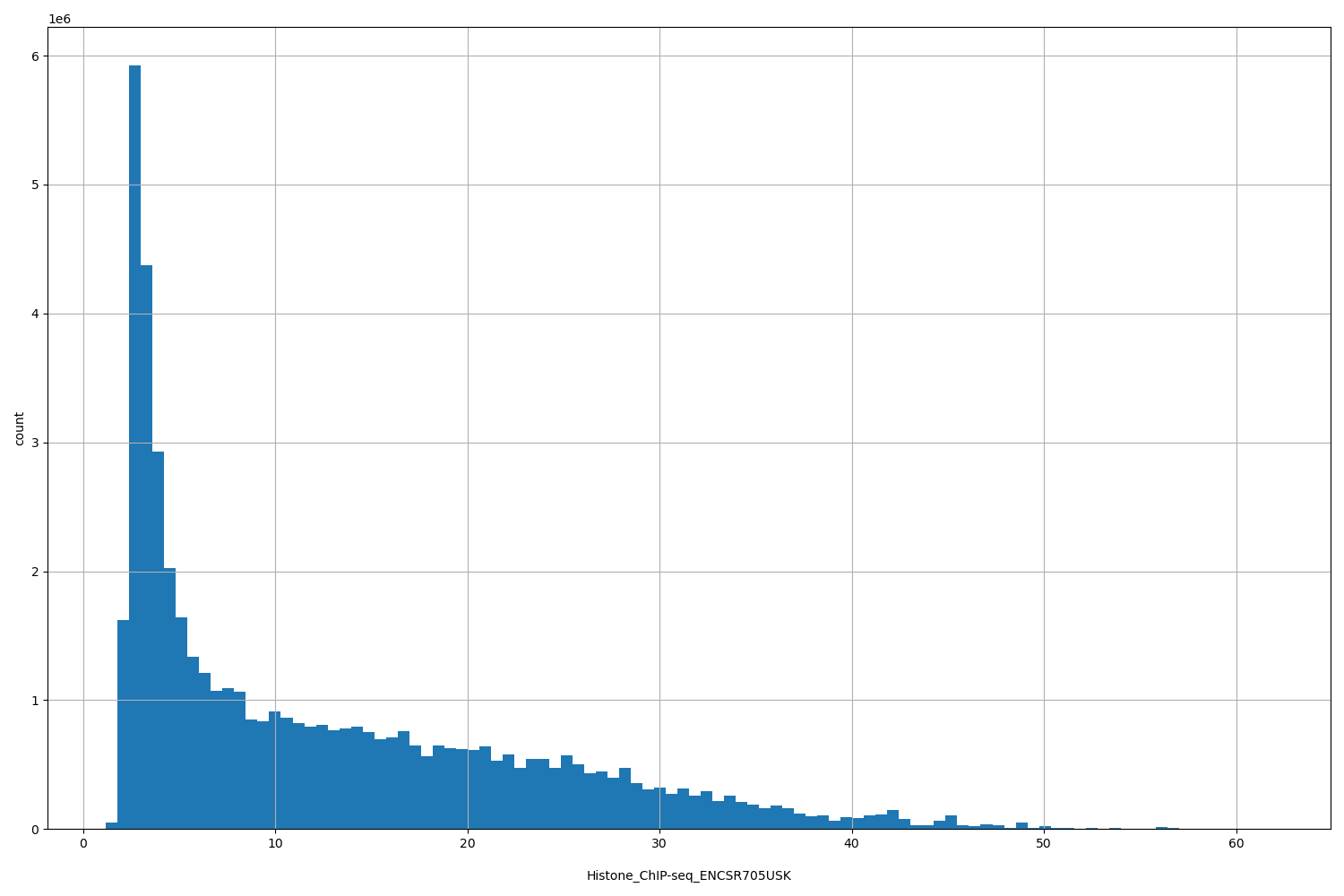 HISTOGRAM FOR Histone_ChIP-seq_ENCSR705USK