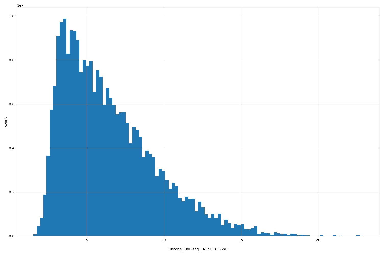 HISTOGRAM FOR Histone_ChIP-seq_ENCSR706KWR