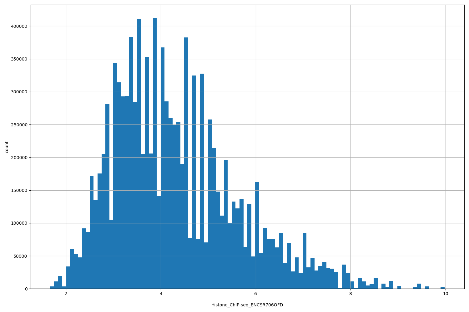 HISTOGRAM FOR Histone_ChIP-seq_ENCSR706OFD