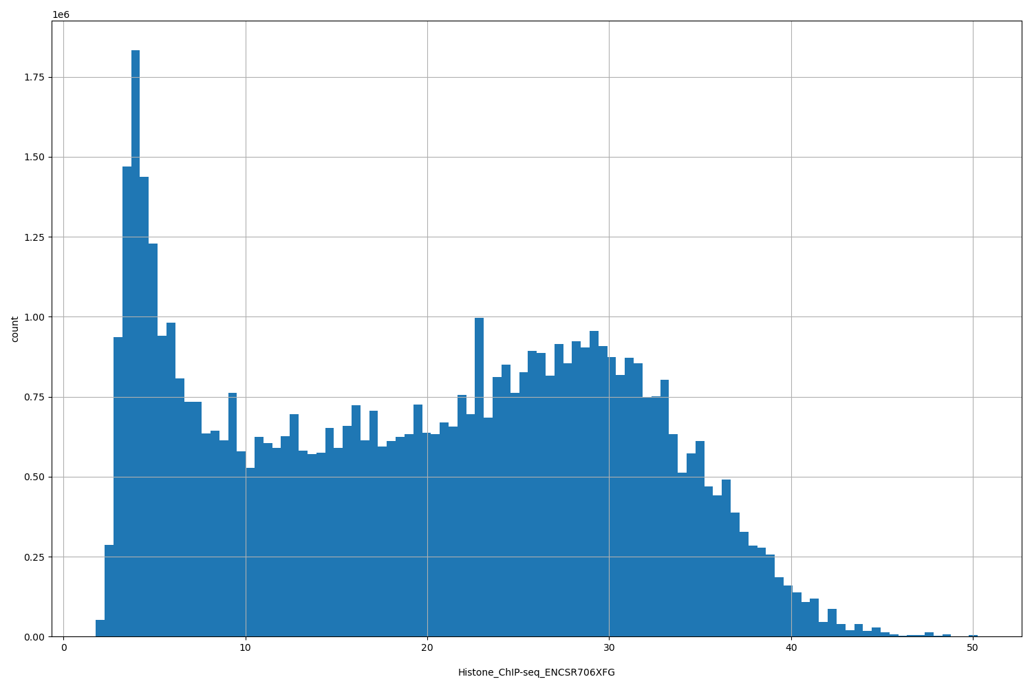 HISTOGRAM FOR Histone_ChIP-seq_ENCSR706XFG