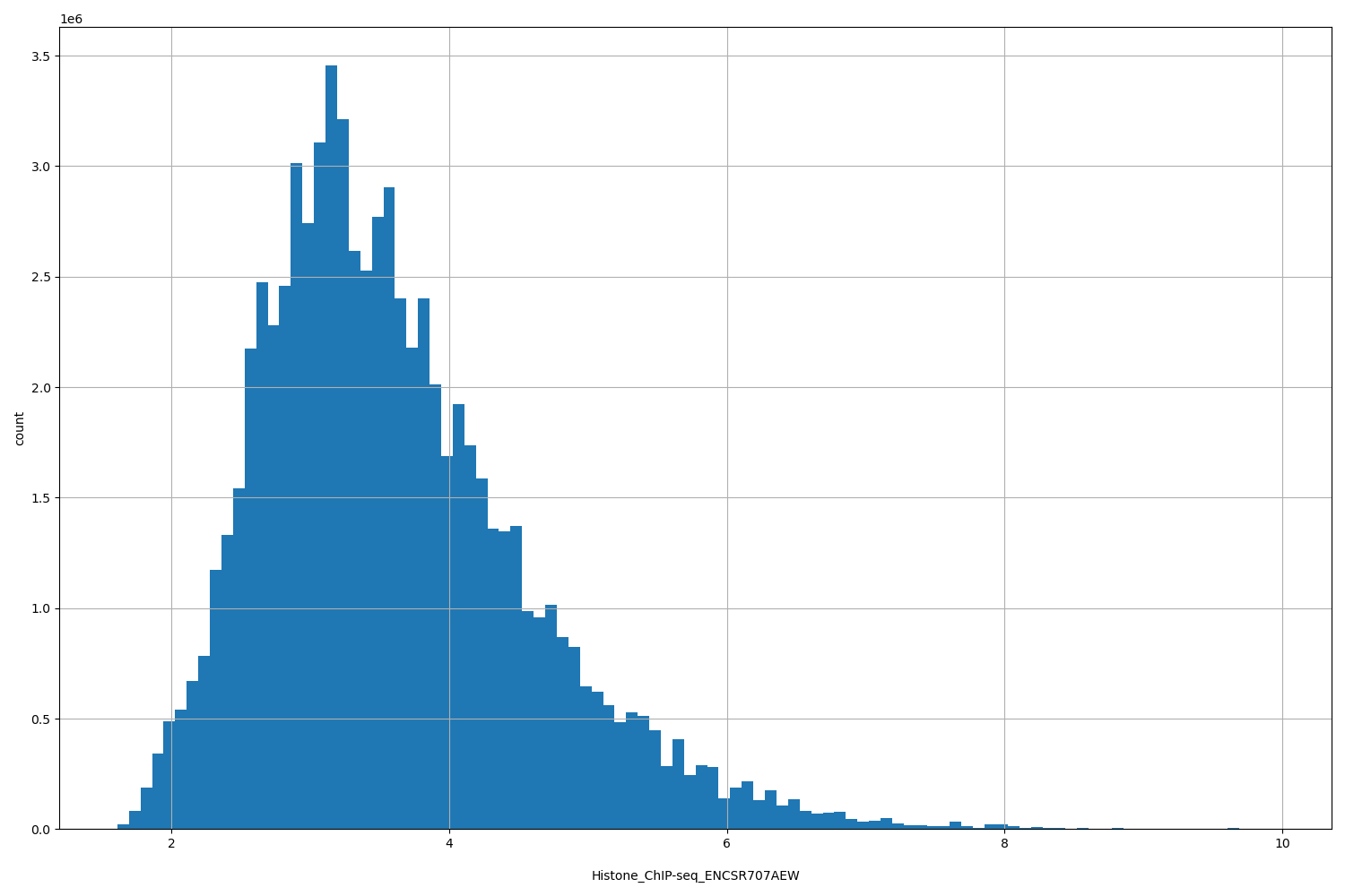 HISTOGRAM FOR Histone_ChIP-seq_ENCSR707AEW