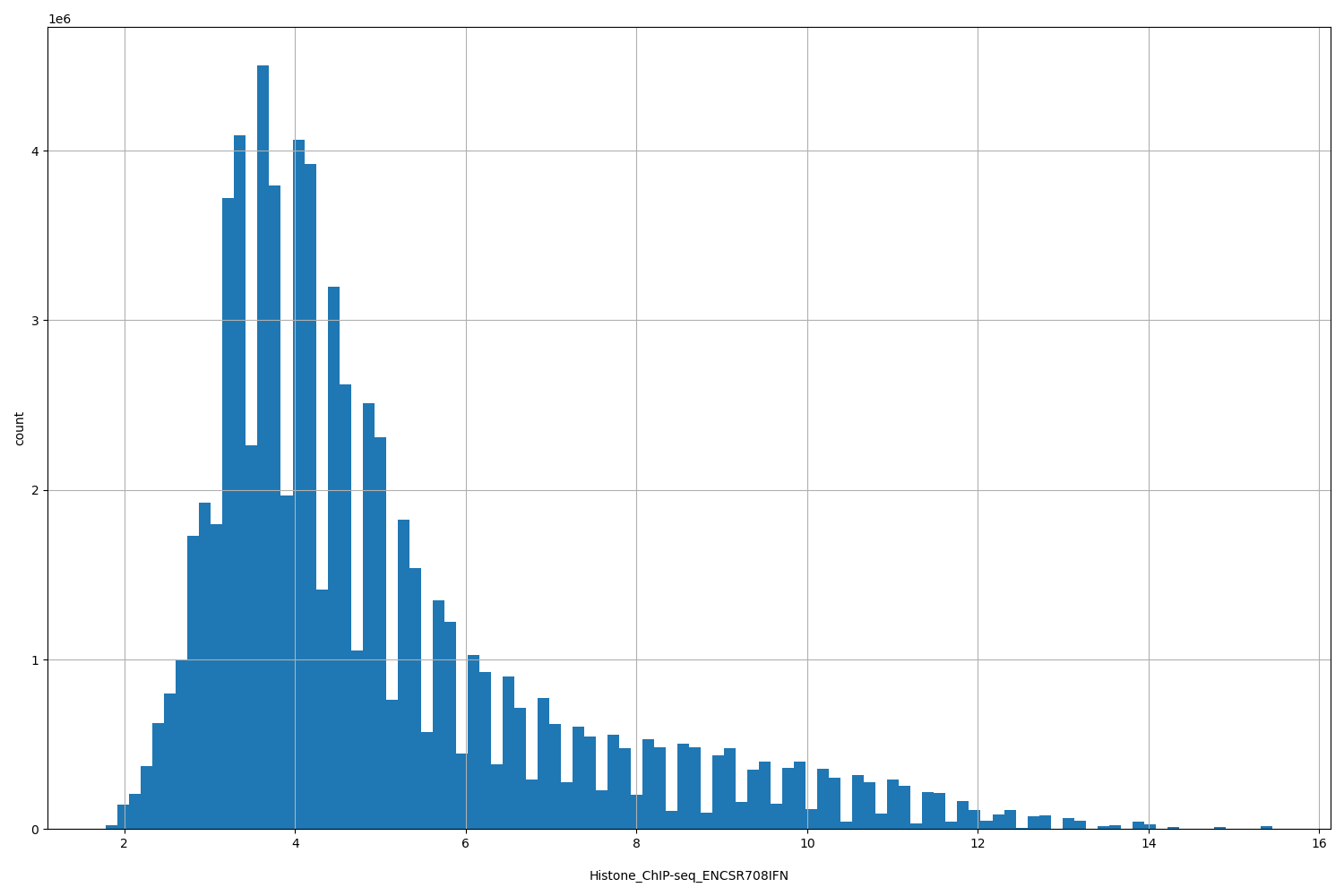 HISTOGRAM FOR Histone_ChIP-seq_ENCSR708IFN