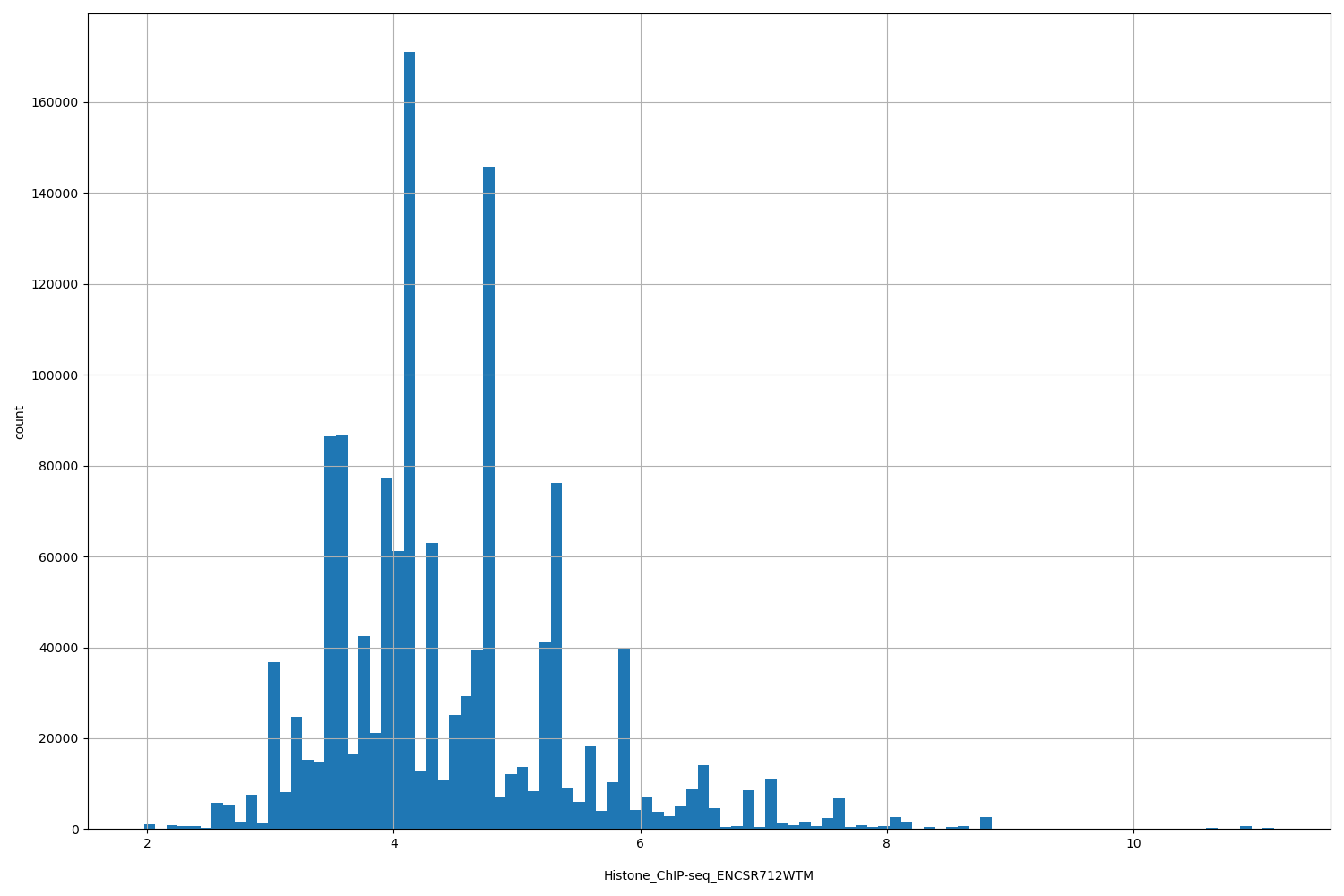 HISTOGRAM FOR Histone_ChIP-seq_ENCSR712WTM