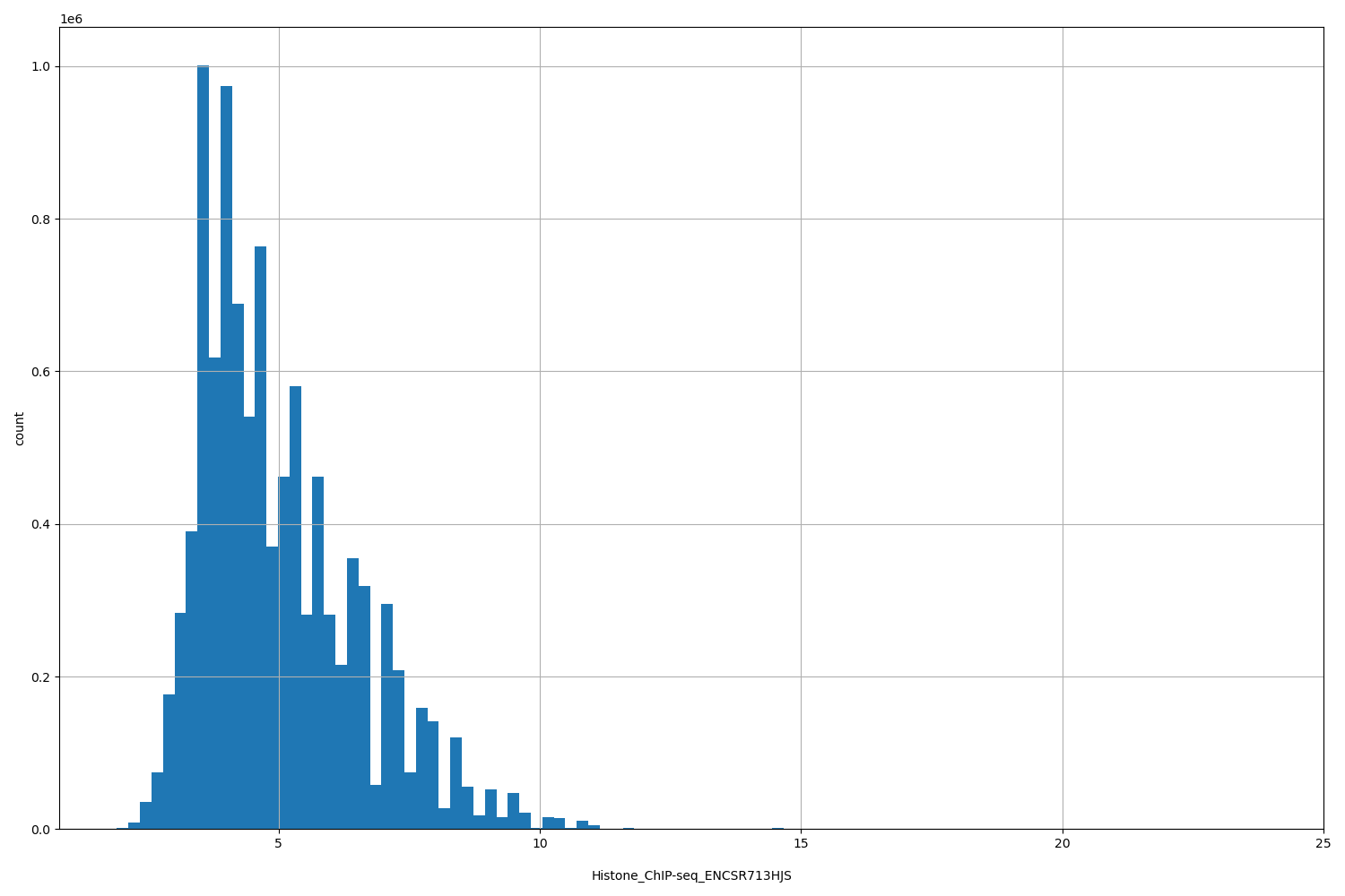 HISTOGRAM FOR Histone_ChIP-seq_ENCSR713HJS