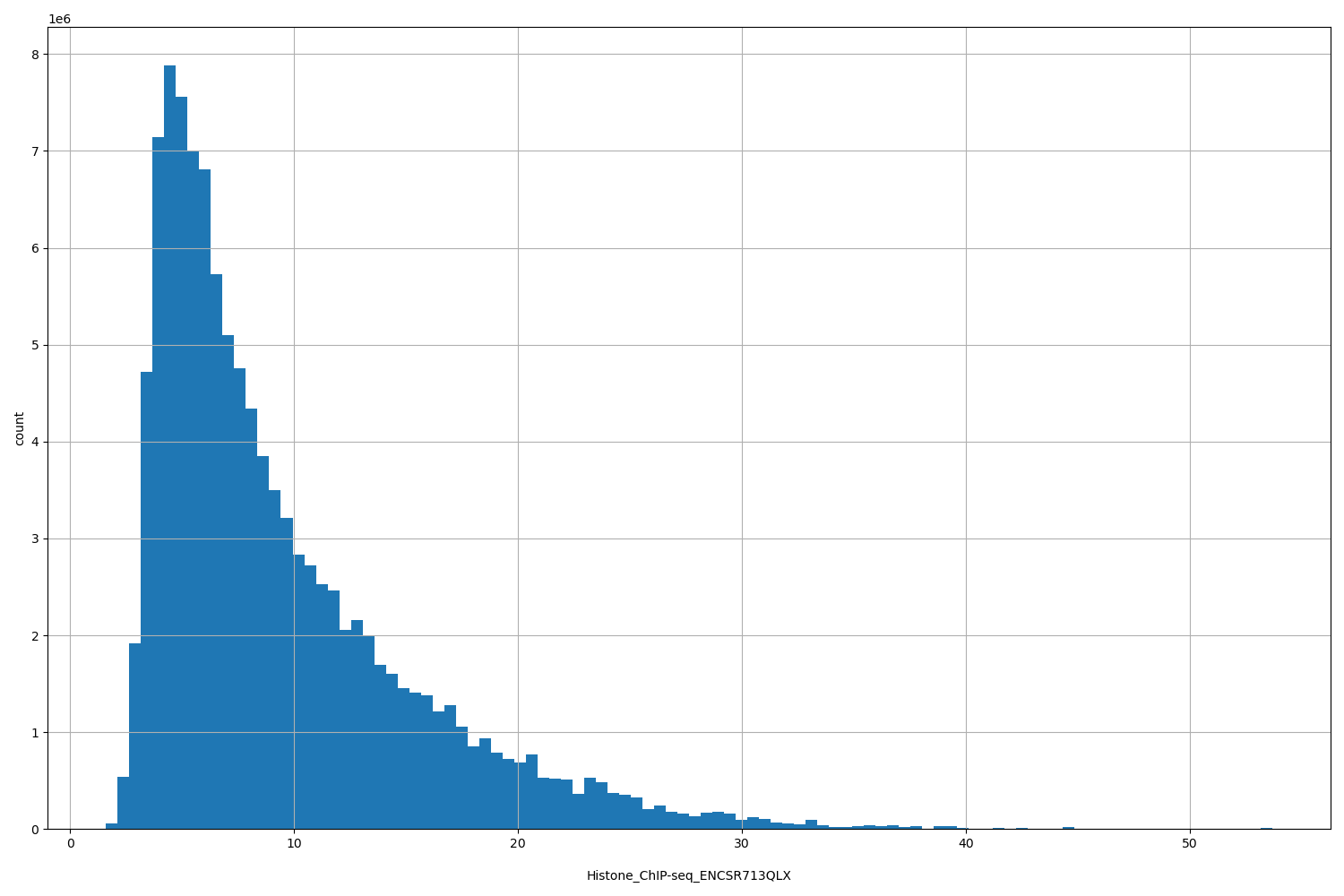HISTOGRAM FOR Histone_ChIP-seq_ENCSR713QLX