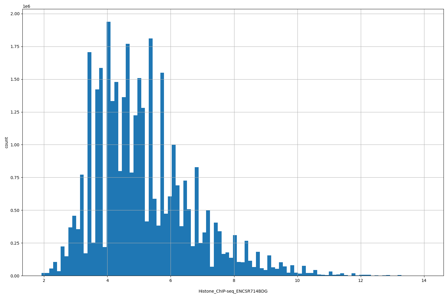 HISTOGRAM FOR Histone_ChIP-seq_ENCSR714BDG