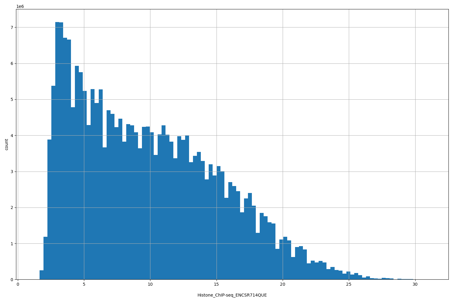 HISTOGRAM FOR Histone_ChIP-seq_ENCSR714QUE