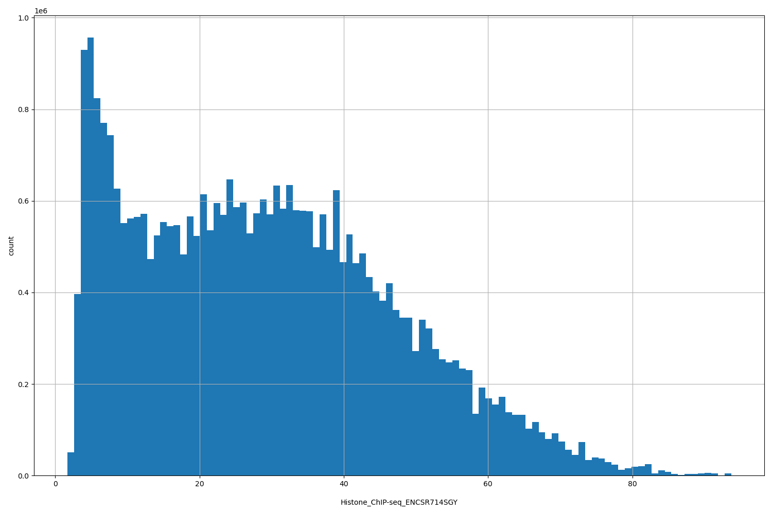HISTOGRAM FOR Histone_ChIP-seq_ENCSR714SGY