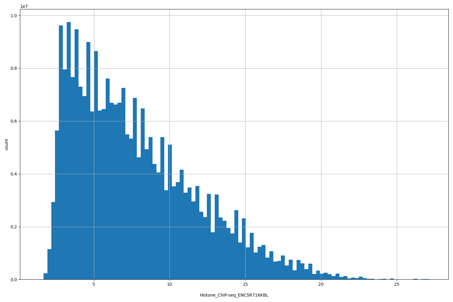 HISTOGRAM FOR Histone_ChIP-seq_ENCSR716KBL