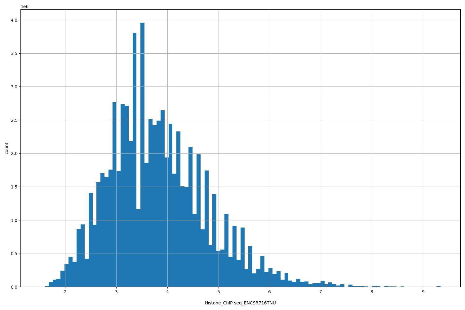 HISTOGRAM FOR Histone_ChIP-seq_ENCSR716TNU
