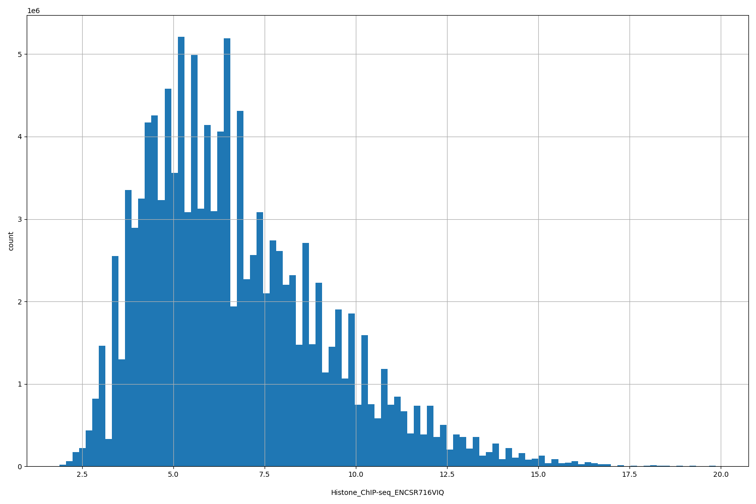 HISTOGRAM FOR Histone_ChIP-seq_ENCSR716VIQ