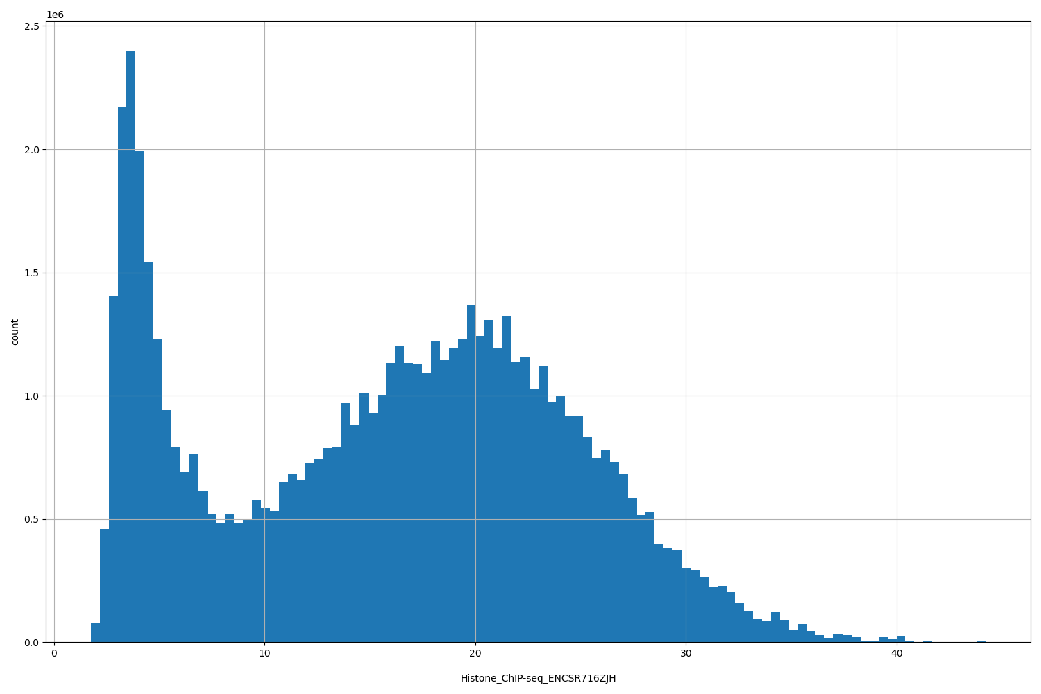 HISTOGRAM FOR Histone_ChIP-seq_ENCSR716ZJH
