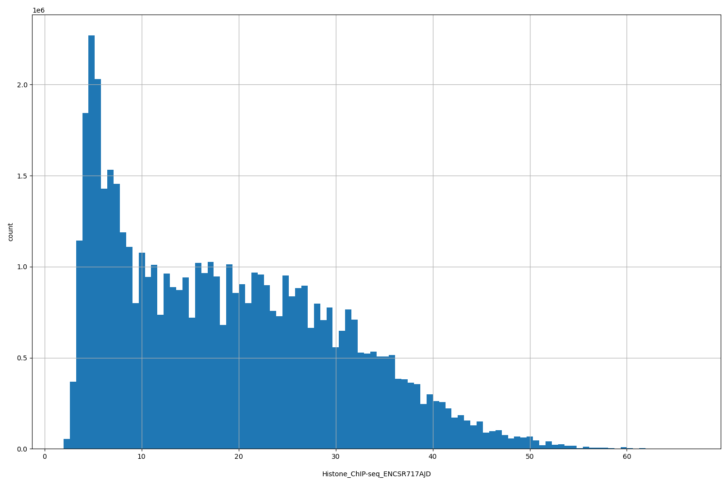 HISTOGRAM FOR Histone_ChIP-seq_ENCSR717AJD