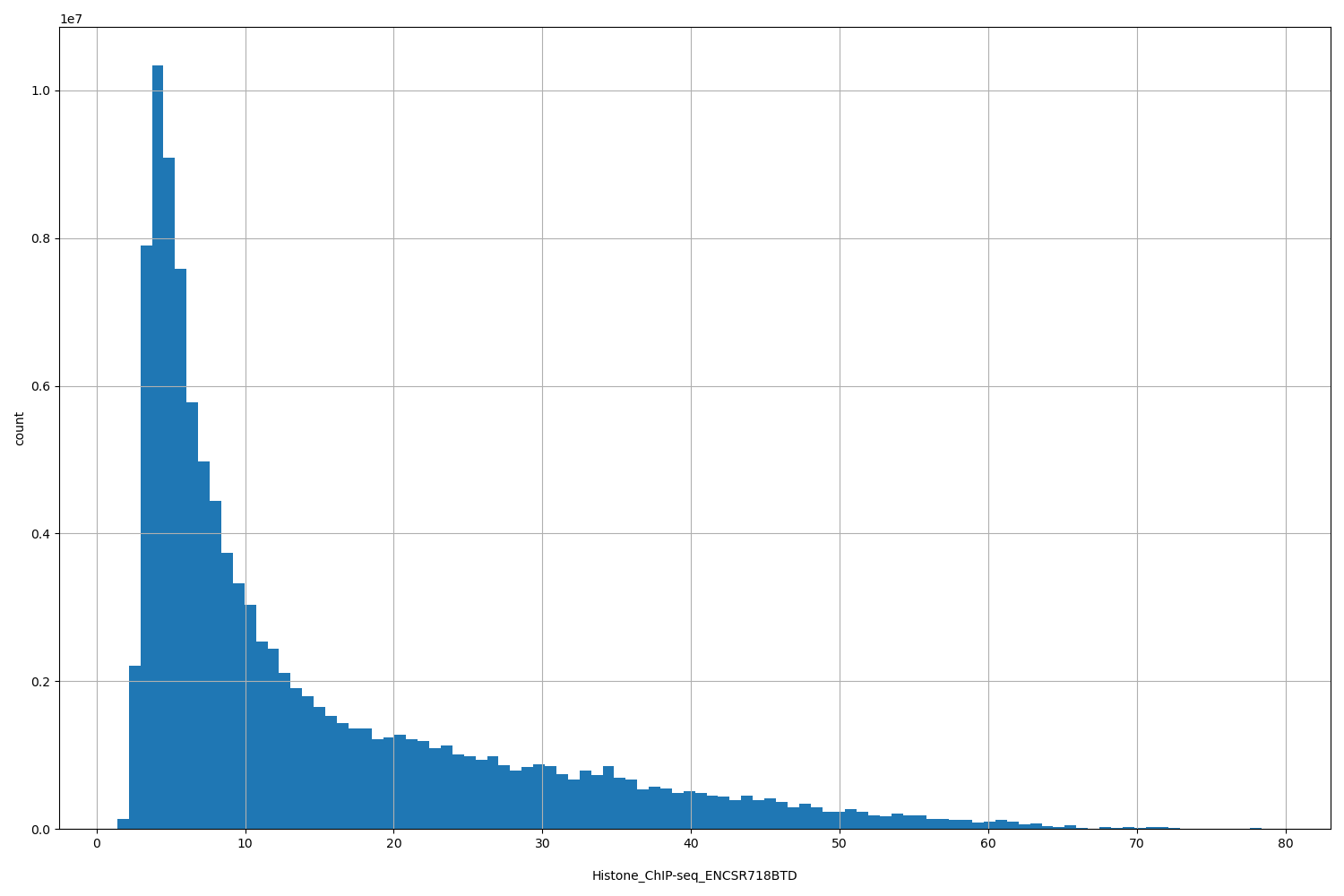 HISTOGRAM FOR Histone_ChIP-seq_ENCSR718BTD