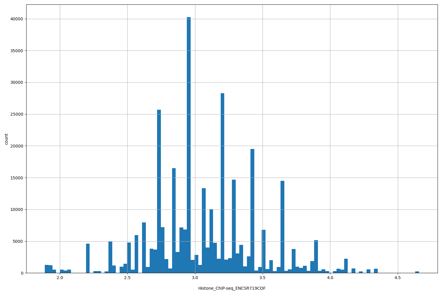 HISTOGRAM FOR Histone_ChIP-seq_ENCSR719COF