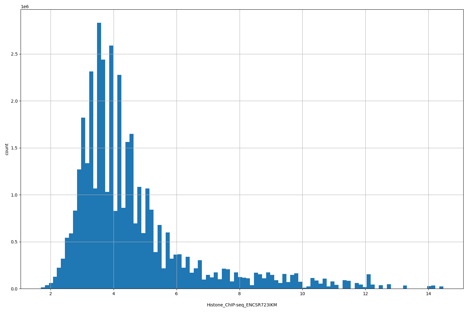 HISTOGRAM FOR Histone_ChIP-seq_ENCSR723IKM