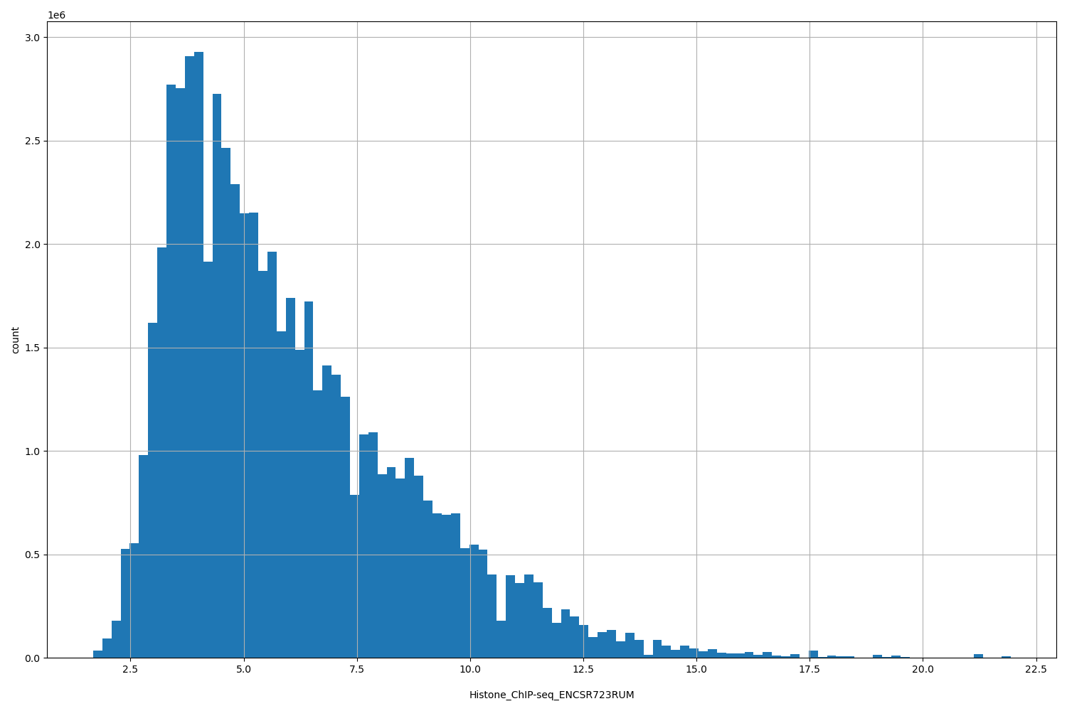 HISTOGRAM FOR Histone_ChIP-seq_ENCSR723RUM