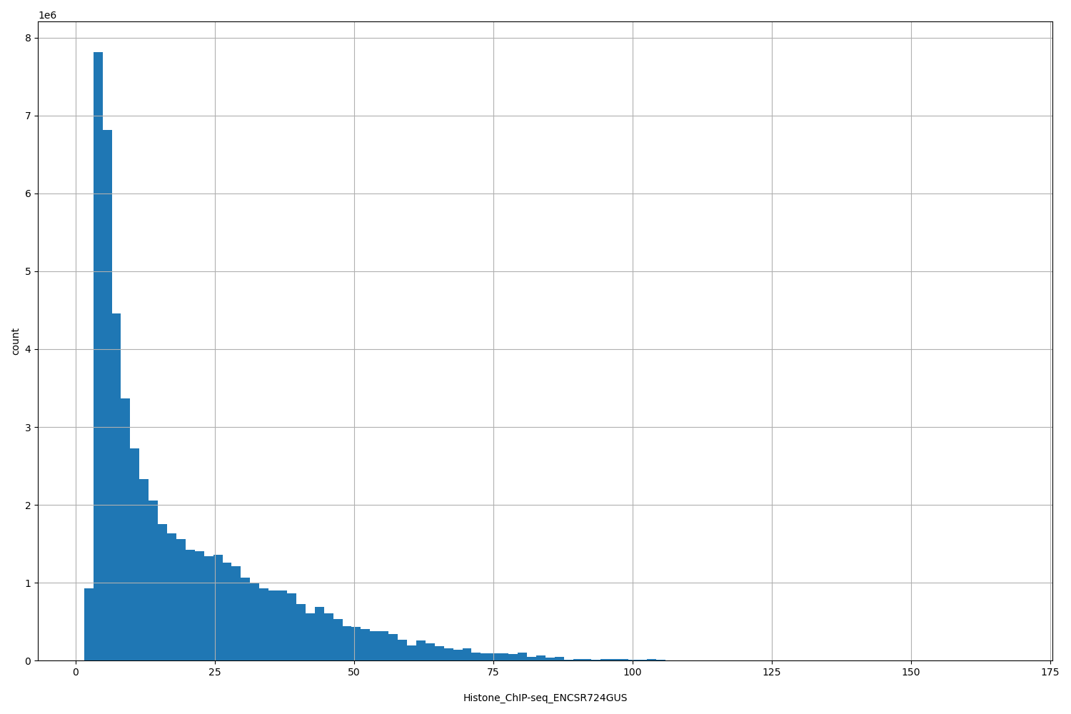 HISTOGRAM FOR Histone_ChIP-seq_ENCSR724GUS