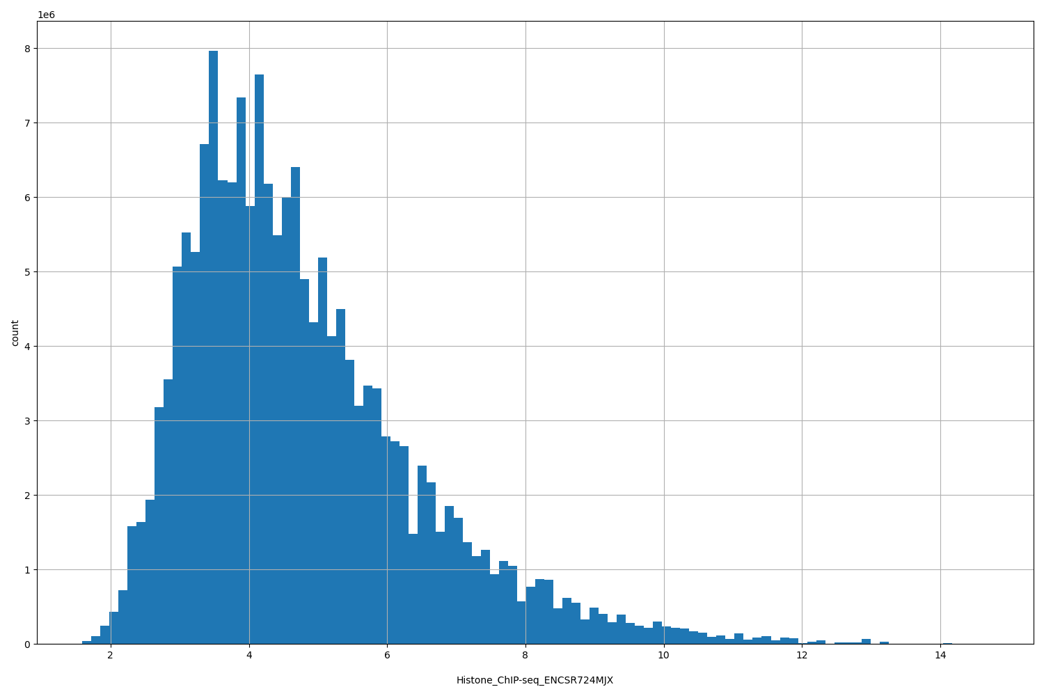 HISTOGRAM FOR Histone_ChIP-seq_ENCSR724MJX