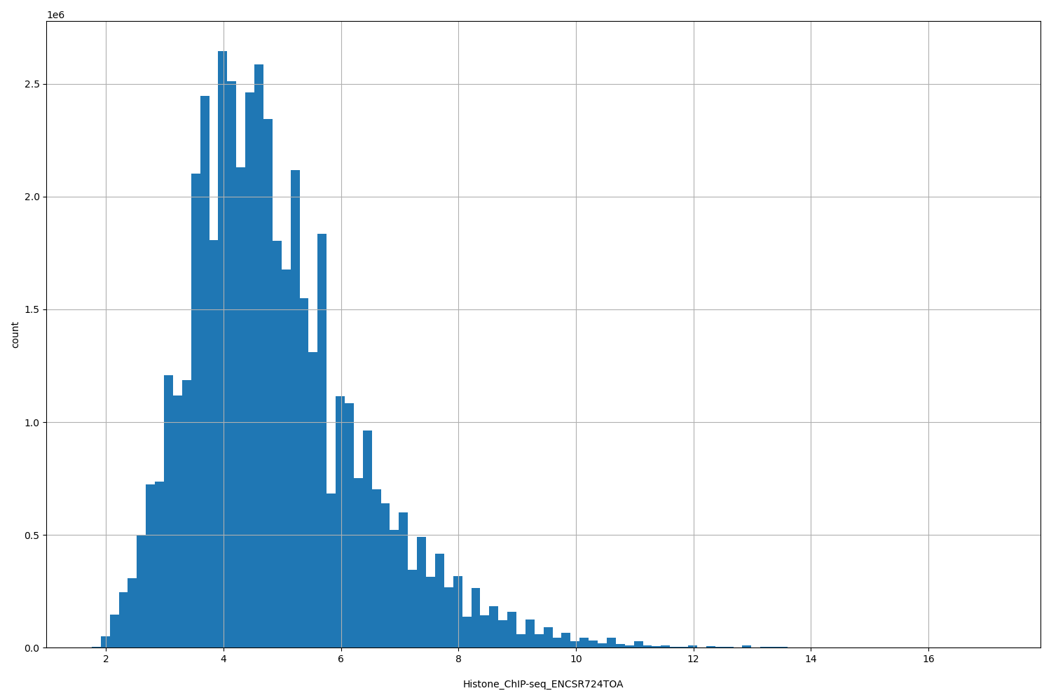 HISTOGRAM FOR Histone_ChIP-seq_ENCSR724TOA