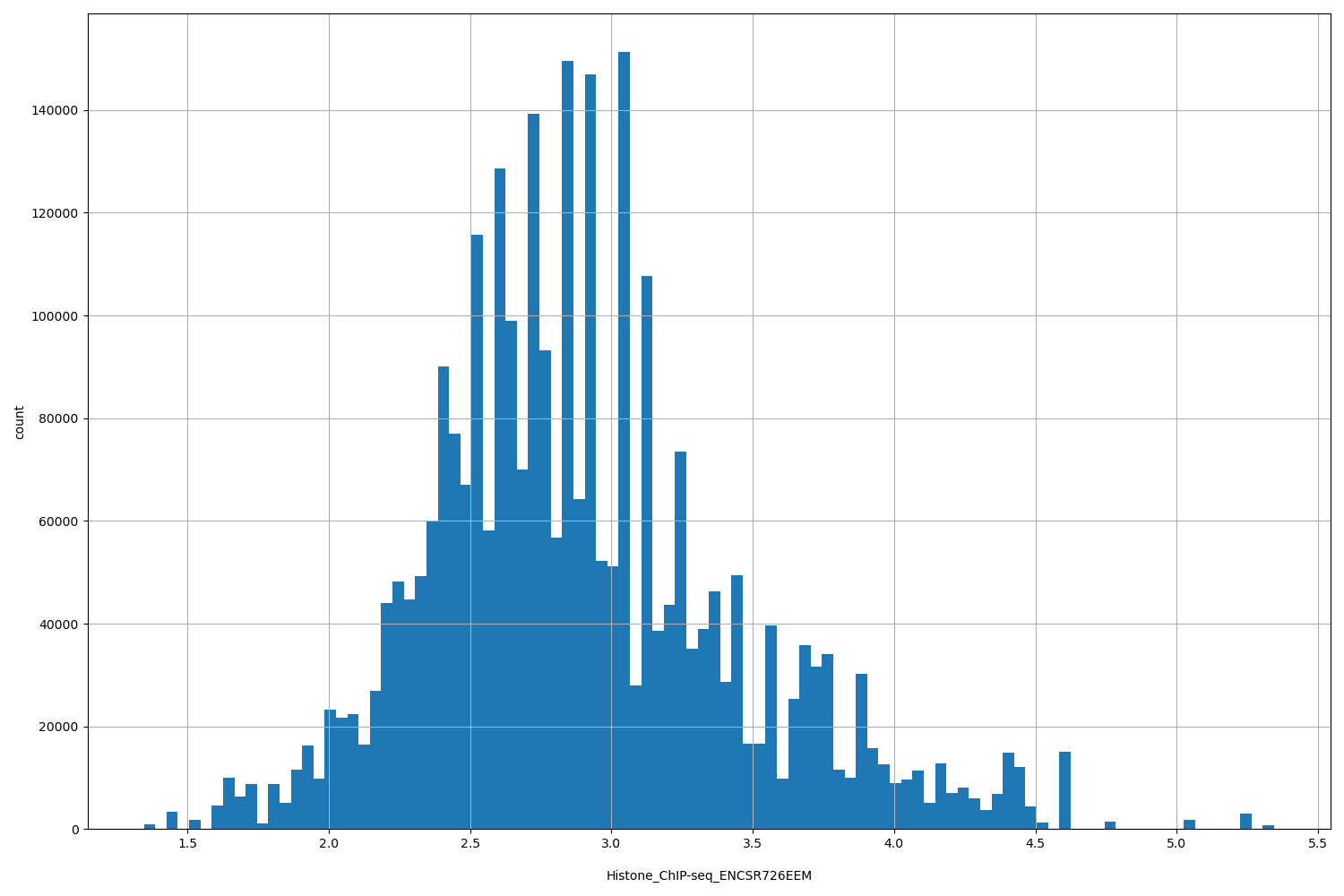 HISTOGRAM FOR Histone_ChIP-seq_ENCSR726EEM