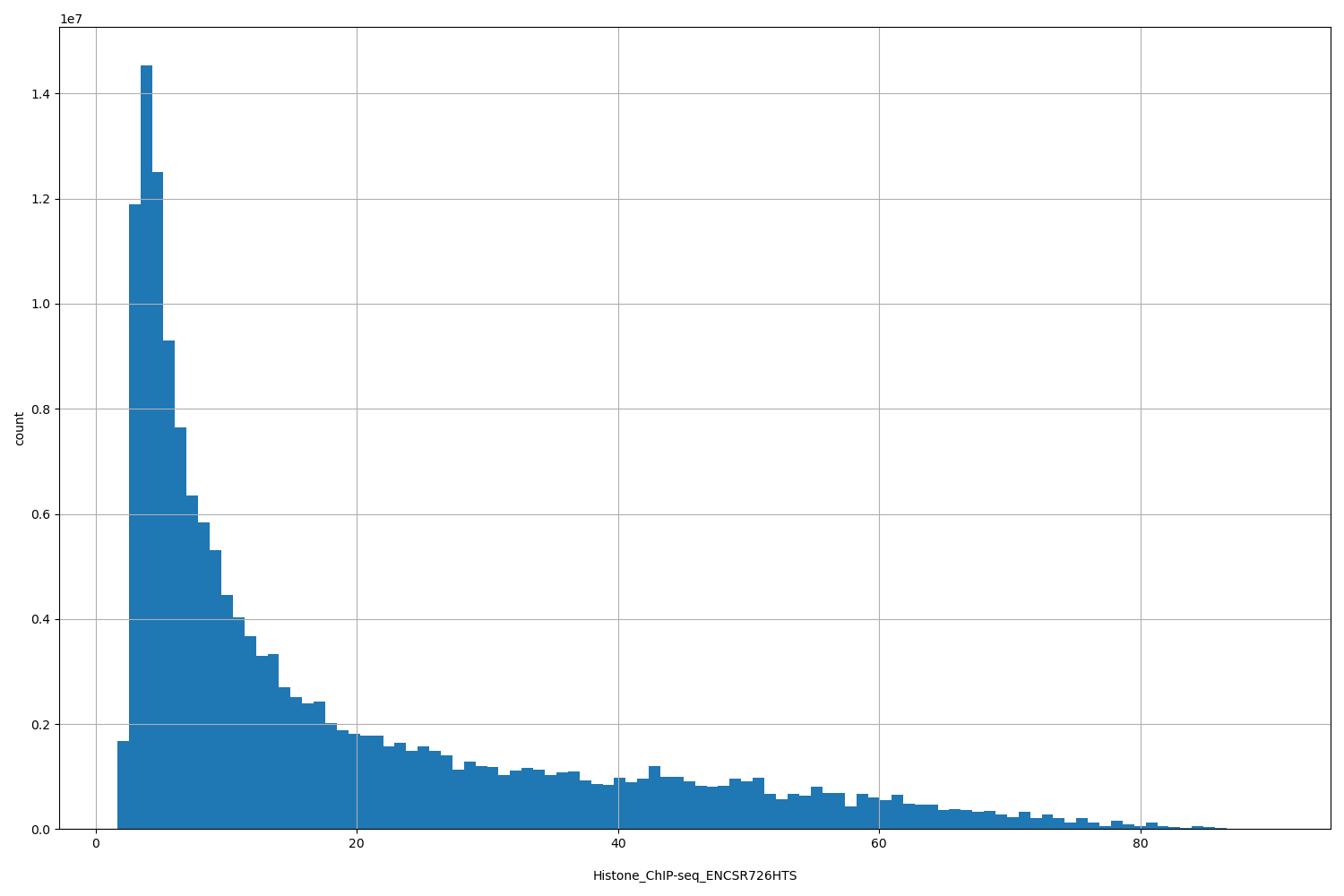 HISTOGRAM FOR Histone_ChIP-seq_ENCSR726HTS