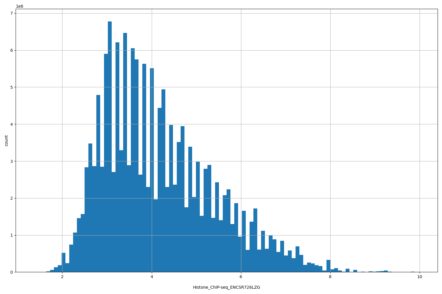 HISTOGRAM FOR Histone_ChIP-seq_ENCSR726LZG