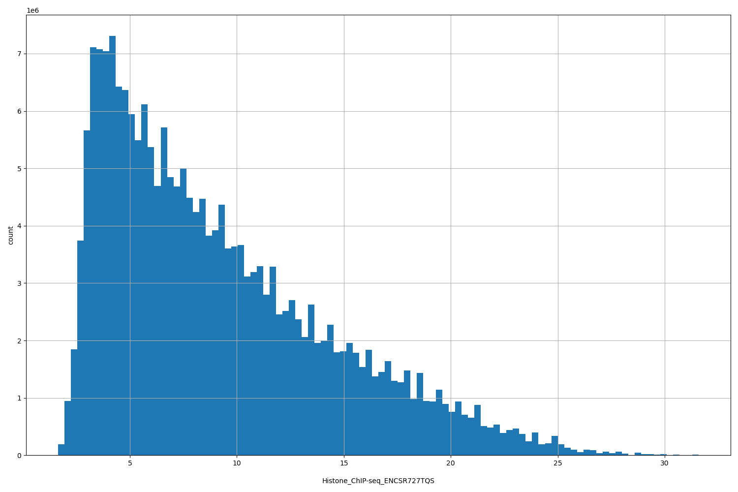 HISTOGRAM FOR Histone_ChIP-seq_ENCSR727TQS