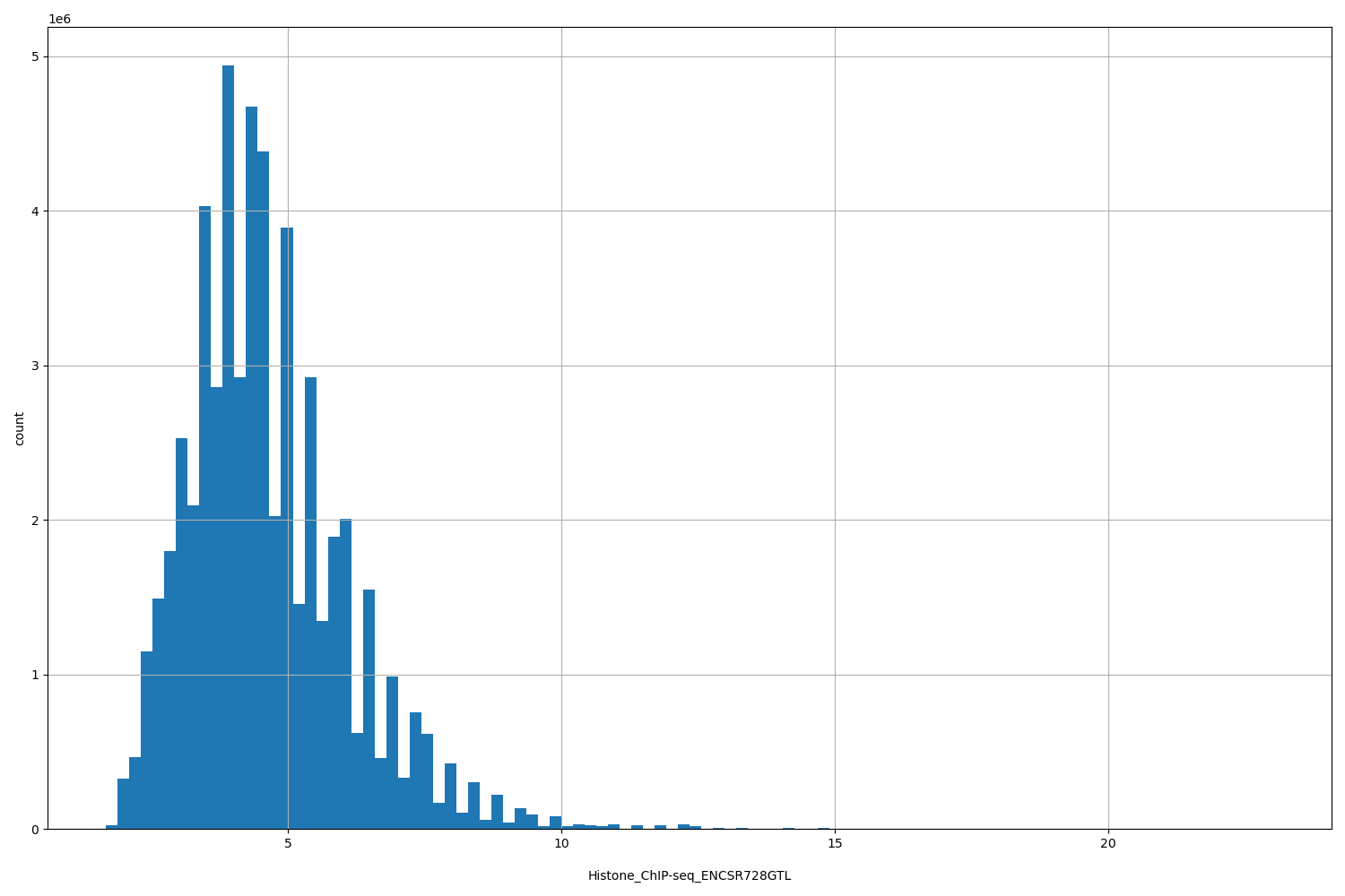 HISTOGRAM FOR Histone_ChIP-seq_ENCSR728GTL