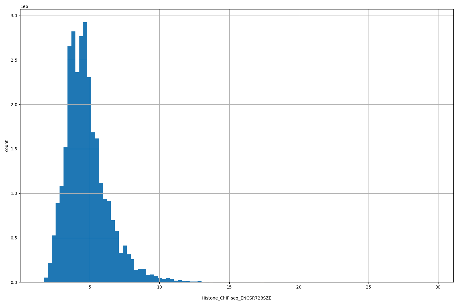 HISTOGRAM FOR Histone_ChIP-seq_ENCSR728SZE
