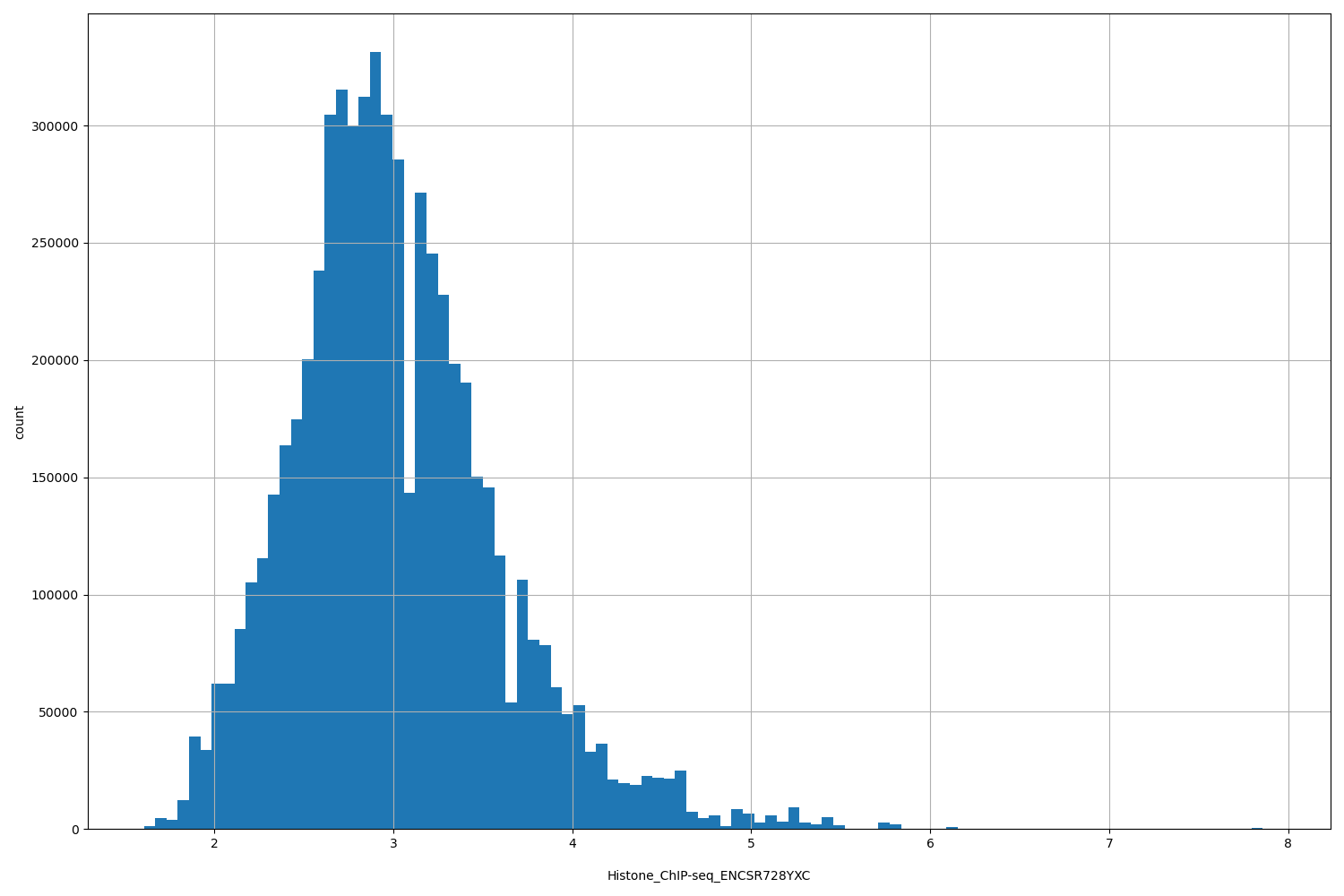HISTOGRAM FOR Histone_ChIP-seq_ENCSR728YXC