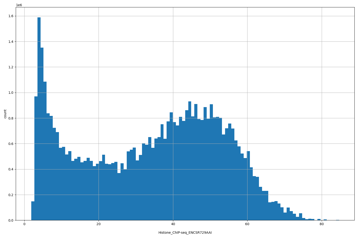 HISTOGRAM FOR Histone_ChIP-seq_ENCSR729AAI