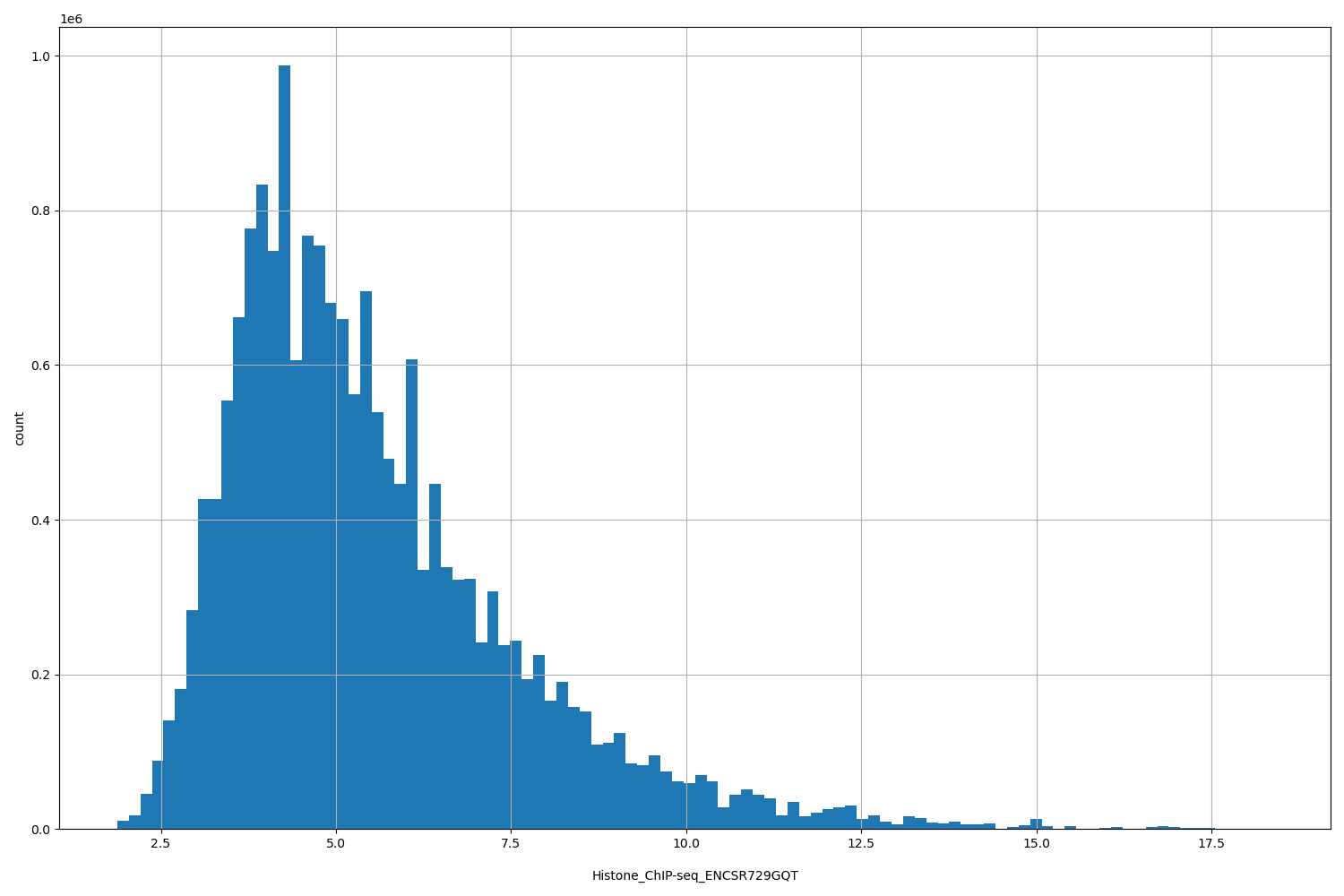 HISTOGRAM FOR Histone_ChIP-seq_ENCSR729GQT