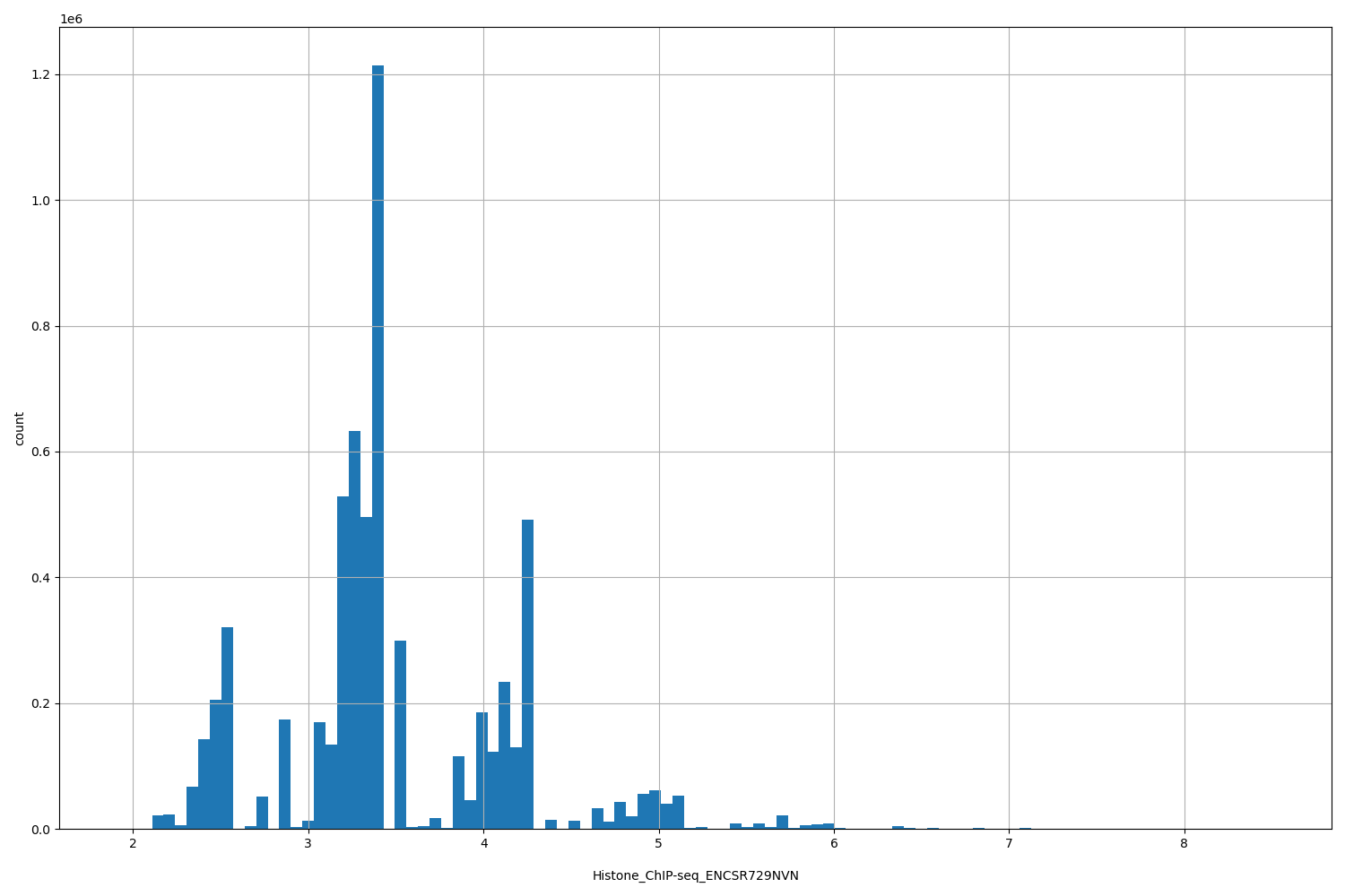 HISTOGRAM FOR Histone_ChIP-seq_ENCSR729NVN