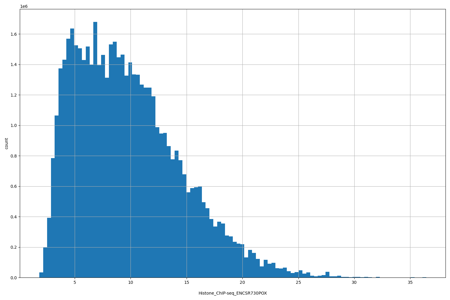 HISTOGRAM FOR Histone_ChIP-seq_ENCSR730POX