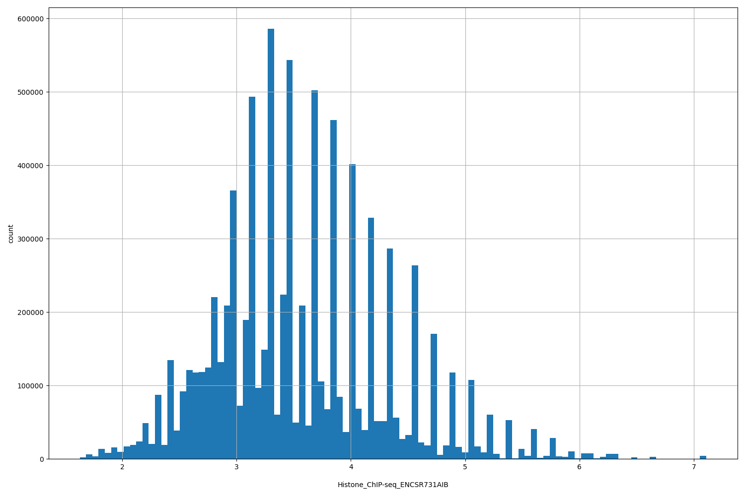 HISTOGRAM FOR Histone_ChIP-seq_ENCSR731AIB