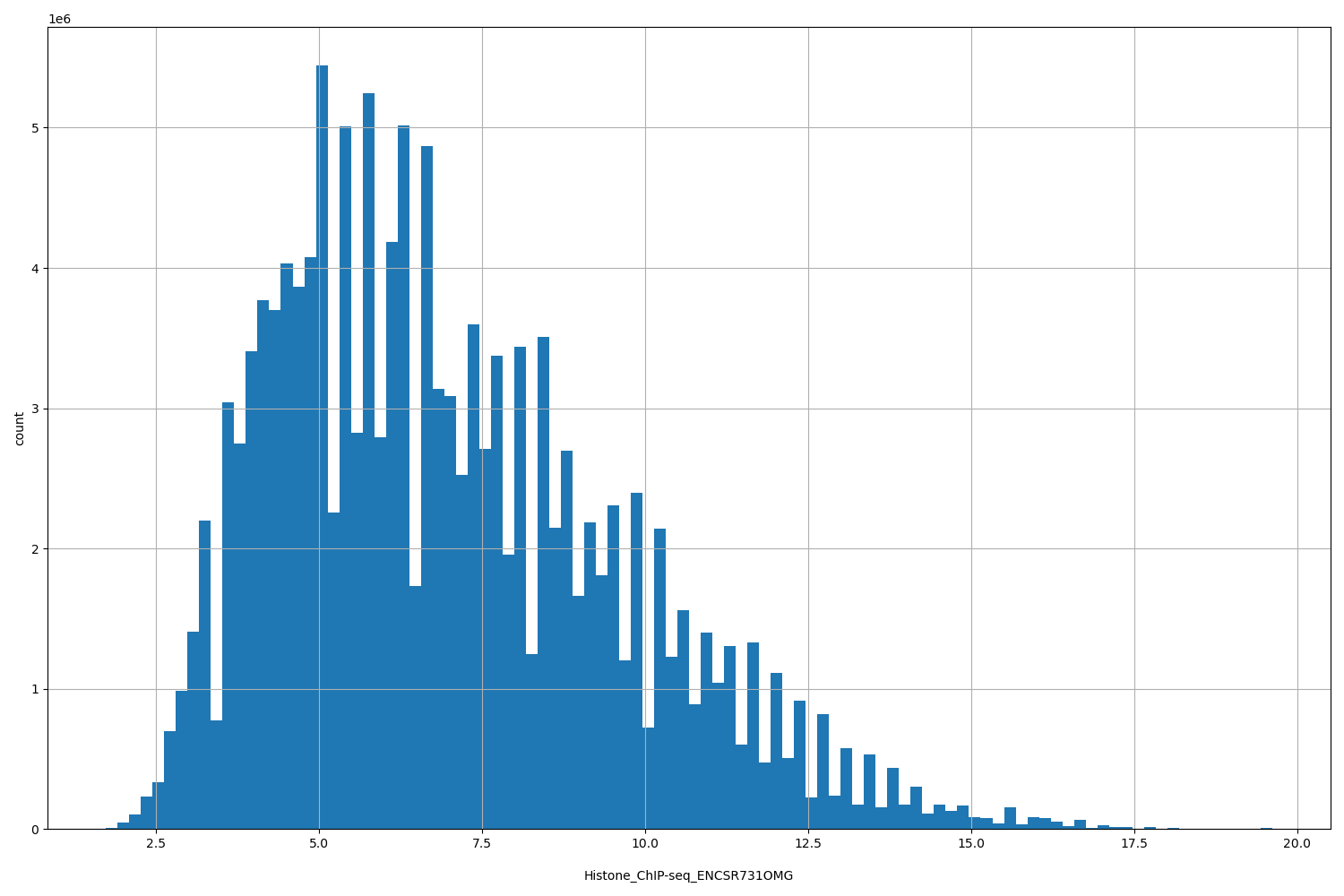 HISTOGRAM FOR Histone_ChIP-seq_ENCSR731OMG