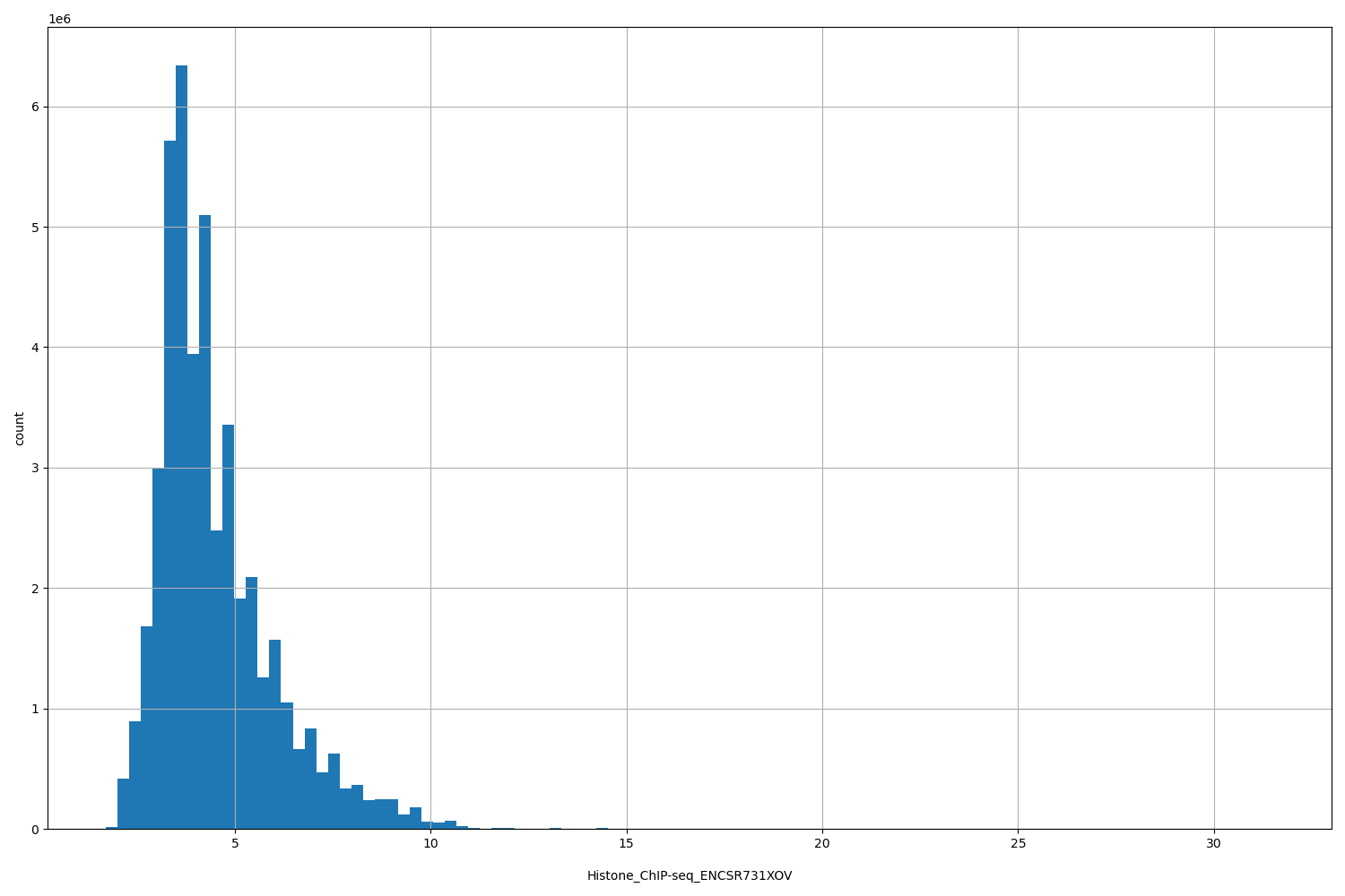 HISTOGRAM FOR Histone_ChIP-seq_ENCSR731XOV