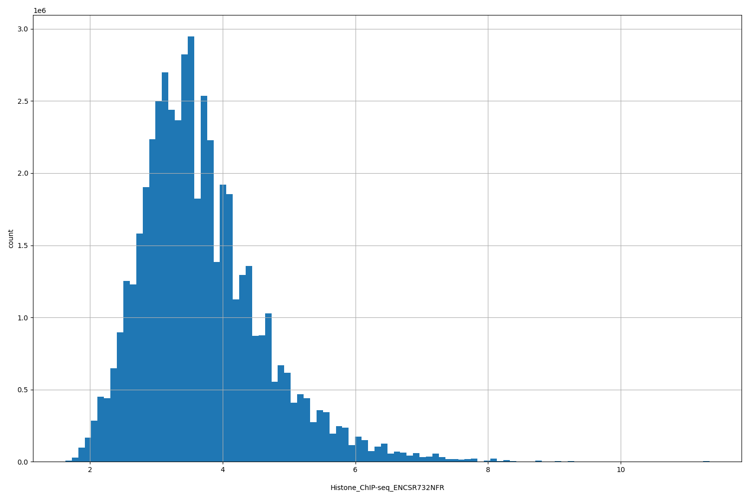 HISTOGRAM FOR Histone_ChIP-seq_ENCSR732NFR
