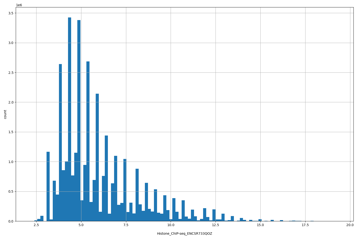 HISTOGRAM FOR Histone_ChIP-seq_ENCSR733QOZ