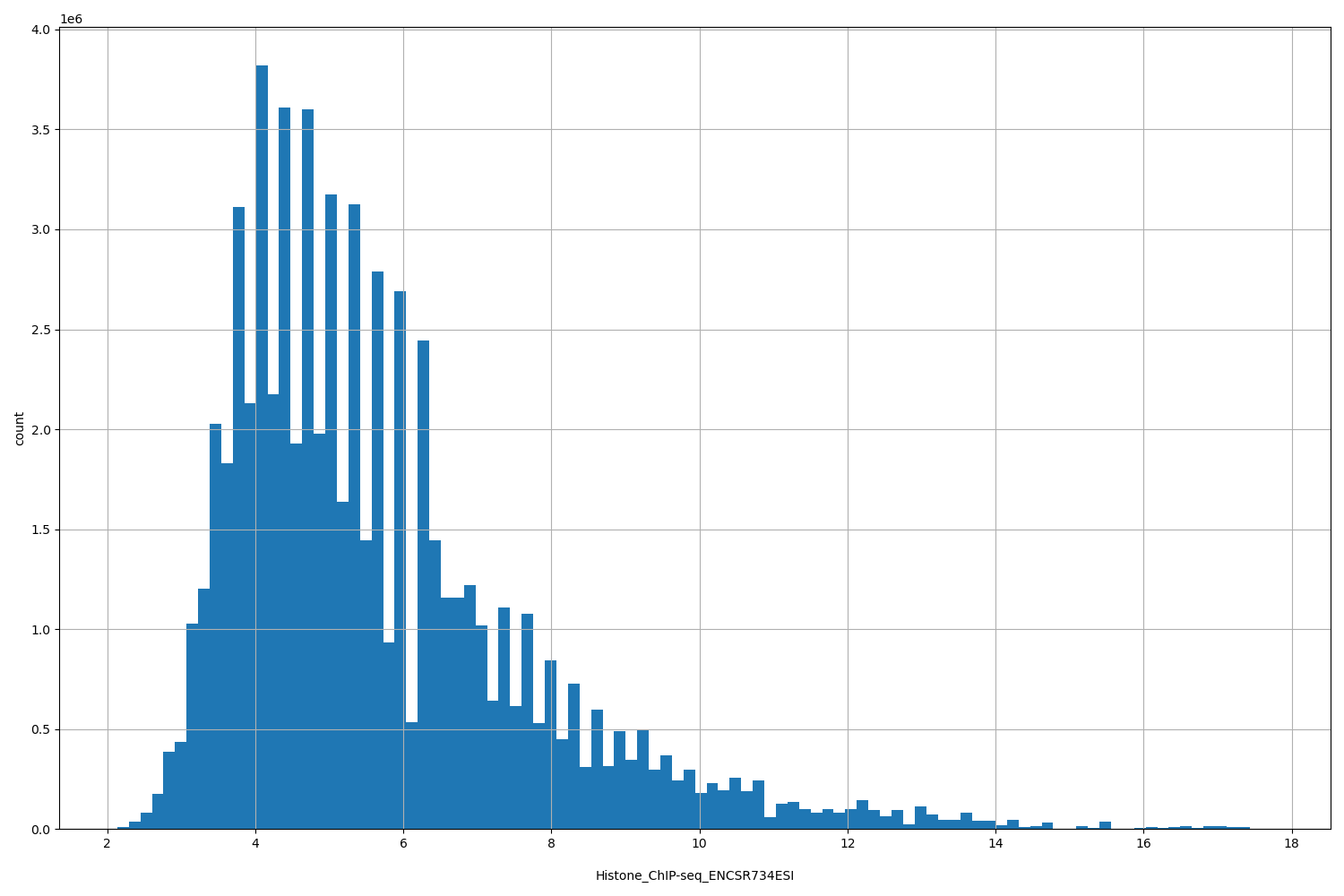 HISTOGRAM FOR Histone_ChIP-seq_ENCSR734ESI
