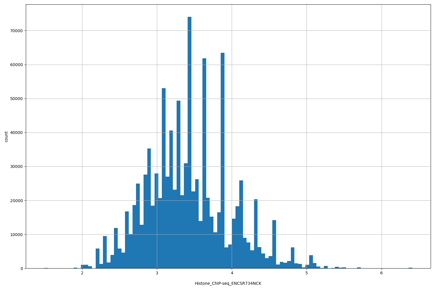 HISTOGRAM FOR Histone_ChIP-seq_ENCSR734NCK