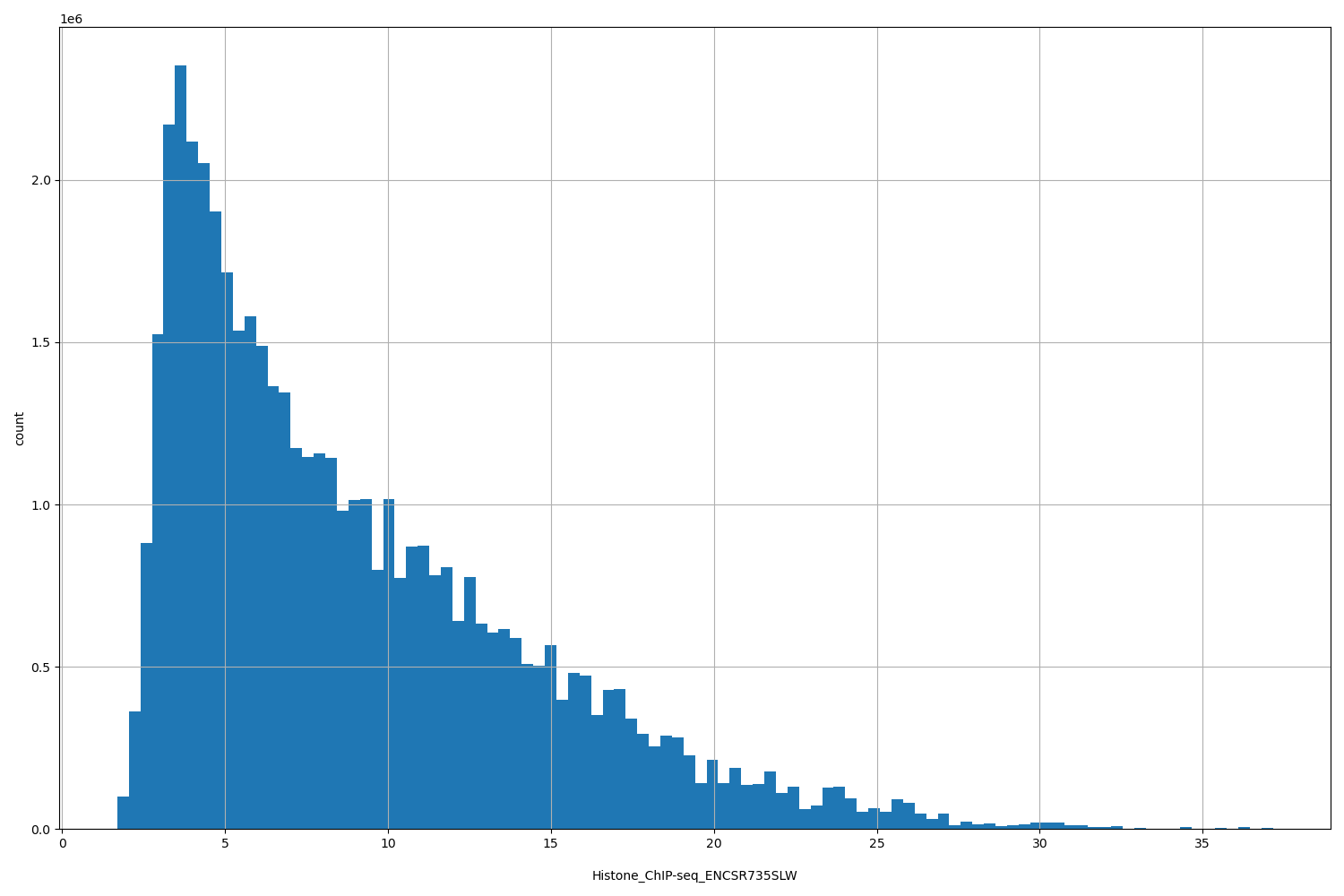 HISTOGRAM FOR Histone_ChIP-seq_ENCSR735SLW